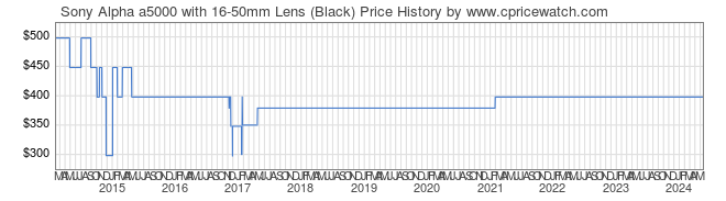 Price History Graph for Sony Alpha a5000 with 16-50mm Lens (Black) (ILCE5000L/B)