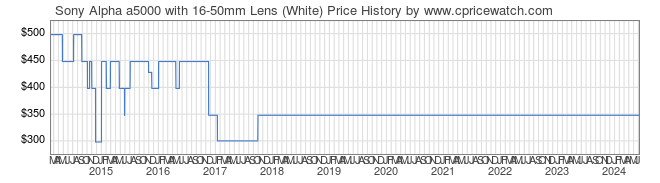 Price History Graph for Sony Alpha a5000 with 16-50mm Lens (White) (ILCE5000L/W)