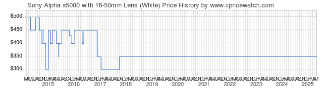 Price History Graph for Sony Alpha a5000 with 16-50mm Lens (White) (ILCE5000L/W)