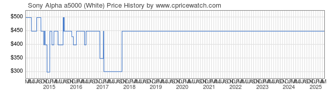 Price History Graph for Sony Alpha a5000 (White) (ILCE-5000W)