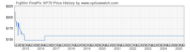 Price History Graph for Fujifilm FinePix XP70