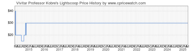 Price History Graph for Vivitar Professor Kobre's Lightscoop