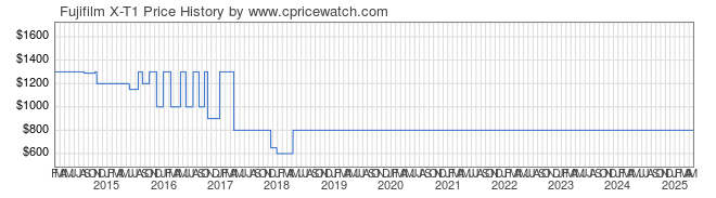 Price History Graph for Fujifilm X-T1