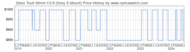 Price History Graph for Zeiss Touit 50mm f/2.8 (Sony E-Mount)