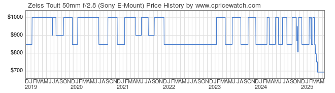 Price History Graph for Zeiss Touit 50mm f/2.8 (Sony E-Mount)