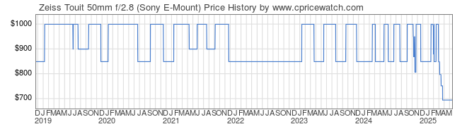 Price History Graph for Zeiss Touit 50mm f/2.8 (Sony E-Mount)