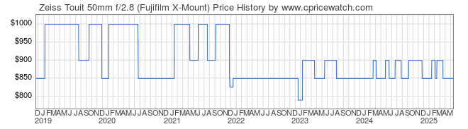 Price History Graph for Zeiss Touit 50mm f/2.8 (Fujifilm X-Mount)