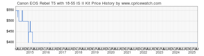 Price History Graph for Canon EOS Rebel T5 with 18-55 IS II Kit