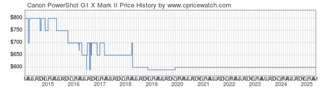 Price History Graph for Canon PowerShot G1 X Mark II