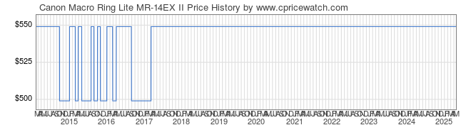 Price History Graph for Canon Macro Ring Lite MR-14EX II