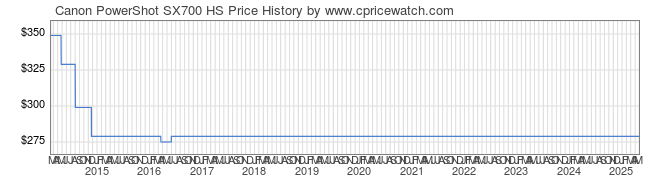 Price History Graph for Canon PowerShot SX700 HS