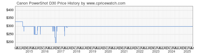 Price History Graph for Canon PowerShot D30