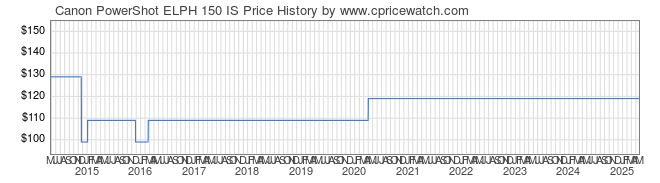 Price History Graph for Canon PowerShot ELPH 150 IS