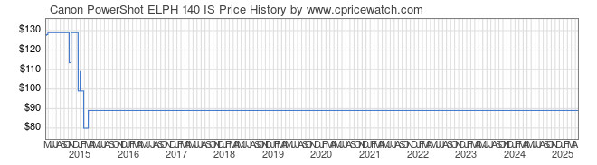 Price History Graph for Canon PowerShot ELPH 140 IS