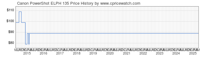 Price History Graph for Canon PowerShot ELPH 135