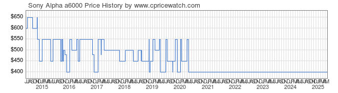 Price History Graph for Sony Alpha a6000 (ILCE6000/B)