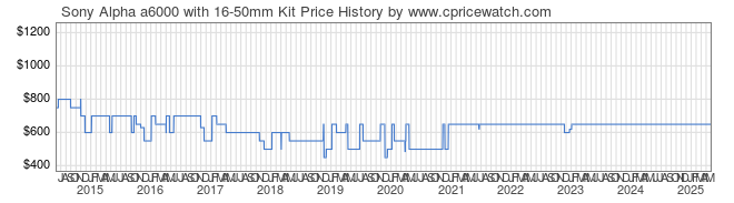 Price History Graph for Sony Alpha a6000 with 16-50mm Kit (ILCE6000L/B)