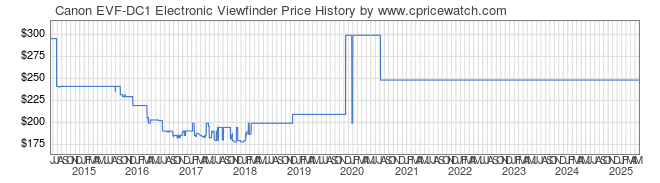 Price History Graph for Canon EVF-DC1 Electronic Viewfinder