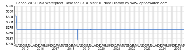 Price History Graph for Canon WP-DC53 Waterproof Case for G1 X Mark II