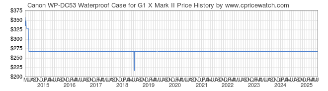 Price History Graph for Canon WP-DC53 Waterproof Case for G1 X Mark II