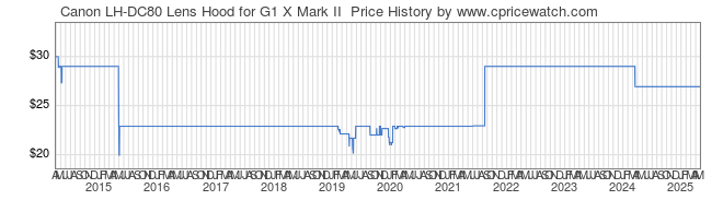 Price History Graph for Canon LH-DC80 Lens Hood for G1 X Mark II 