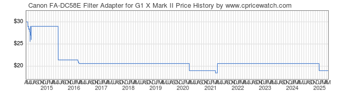 Price History Graph for Canon FA-DC58E Filter Adapter for G1 X Mark II