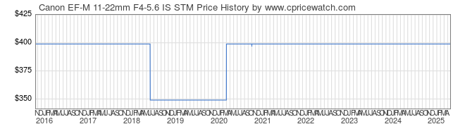 Price History Graph for Canon EF-M 11-22mm F4-5.6 IS STM