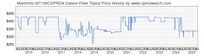 Price History Graph for Manfrotto MT190CXPRO4 Carbon Fiber Tripod