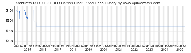 Price History Graph for Manfrotto MT190CXPRO3 Carbon Fiber Tripod