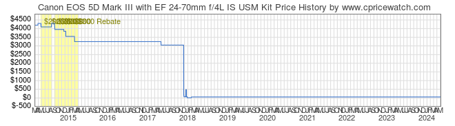 Price History Graph for Canon EOS 5D Mark III with EF 24-70mm f/4L IS USM Kit