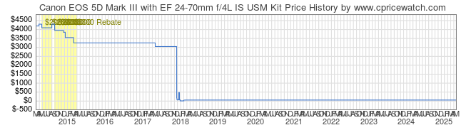 Price History Graph for Canon EOS 5D Mark III with EF 24-70mm f/4L IS USM Kit