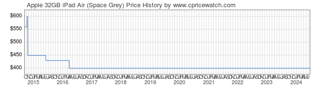 Price History Graph for Apple 32GB iPad Air (Space Grey)