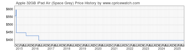 Price History Graph for Apple 32GB iPad Air (Space Grey)