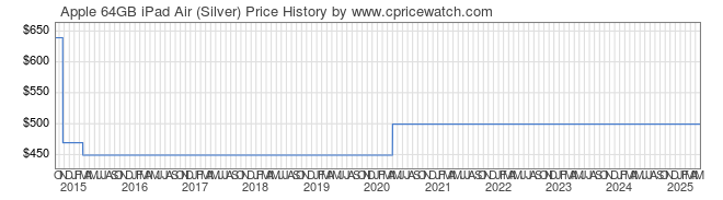 Price History Graph for Apple 64GB iPad Air (Silver)