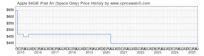 Price History Graph for Apple 64GB iPad Air (Space Grey)