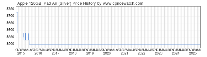 Price History Graph for Apple 128GB iPad Air (Silver)