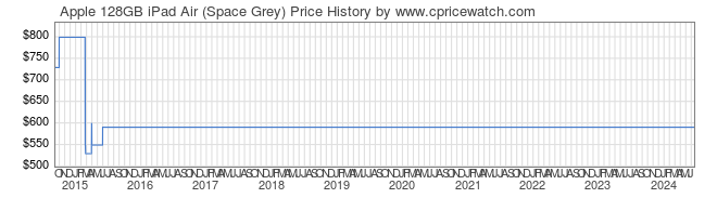 Price History Graph for Apple 128GB iPad Air (Space Grey)