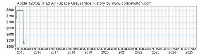 Price History Graph for Apple 128GB iPad Air (Space Grey)