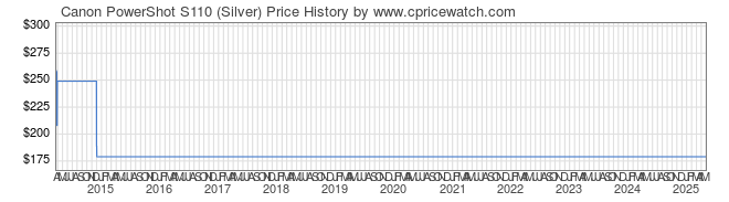 Price History Graph for Canon PowerShot S110 (Silver)