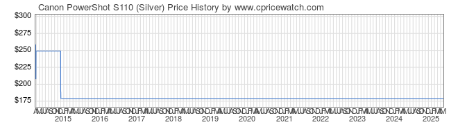 Price History Graph for Canon PowerShot S110 (Silver)