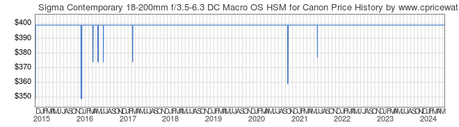 Price History Graph for Sigma Contemporary 18-200mm f/3.5-6.3 DC Macro OS HSM for Canon
