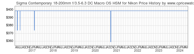 Price History Graph for Sigma Contemporary 18-200mm f/3.5-6.3 DC Macro OS HSM for Nikon