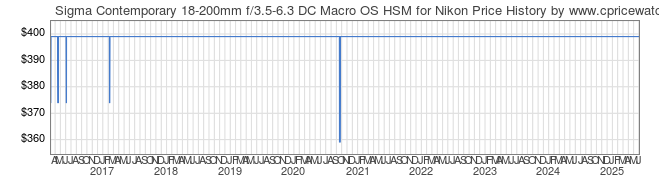 Price History Graph for Sigma Contemporary 18-200mm f/3.5-6.3 DC Macro OS HSM for Nikon