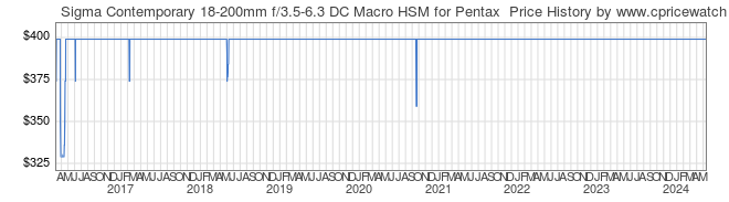 Price History Graph for Sigma Contemporary 18-200mm f/3.5-6.3 DC Macro HSM for Pentax 