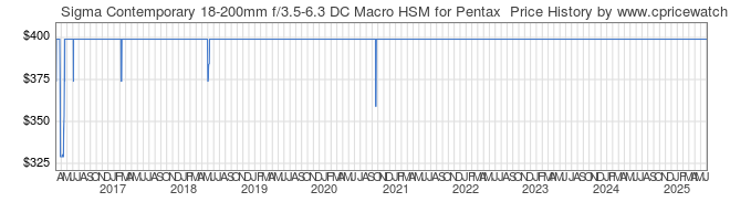 Price History Graph for Sigma Contemporary 18-200mm f/3.5-6.3 DC Macro HSM for Pentax
