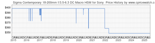 Price History Graph for Sigma Contemporary 18-200mm f/3.5-6.3 DC Macro HSM for Sony
