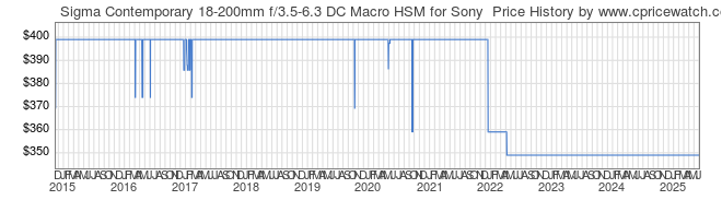 Price History Graph for Sigma Contemporary 18-200mm f/3.5-6.3 DC Macro HSM for Sony 