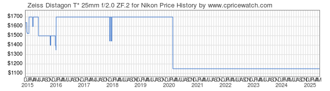 Price History Graph for Zeiss Distagon T* 25mm f/2.0 ZF.2 for Nikon