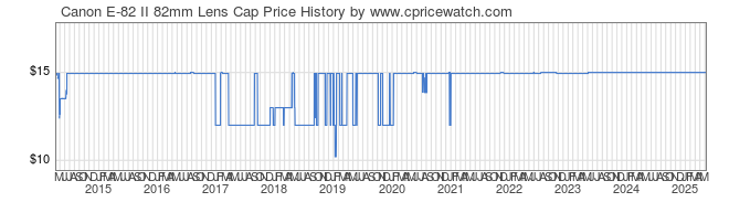 Price History Graph for Canon E-82 II 82mm Lens Cap