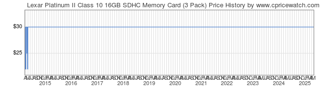 Price History Graph for Lexar Platinum II Class 10 16GB SDHC Memory Card (3 Pack)